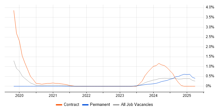 Job vacancy trend for Zscaler in Warwickshire Job vacancy trend for Zscaler in Warwickshire