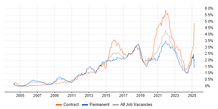 Job vacancy trend for Waterfall in the West Midlands