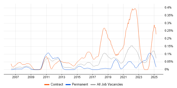 Job vacancy trend for WCAG in the West Midlands
