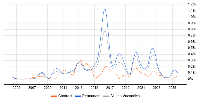 Wealth Management job vacancy trend in the West Midlands