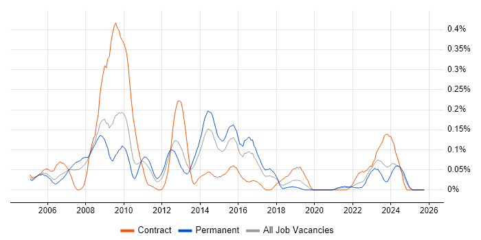 Web Accessibility job vacancy trend in the West Midlands