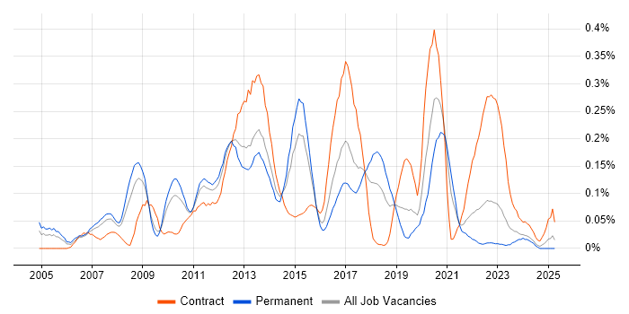 Job vacancy trend for Web Analytics in the West Midlands