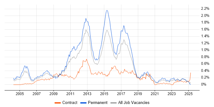 Job vacancy trend for Web Application Development in the West Midlands