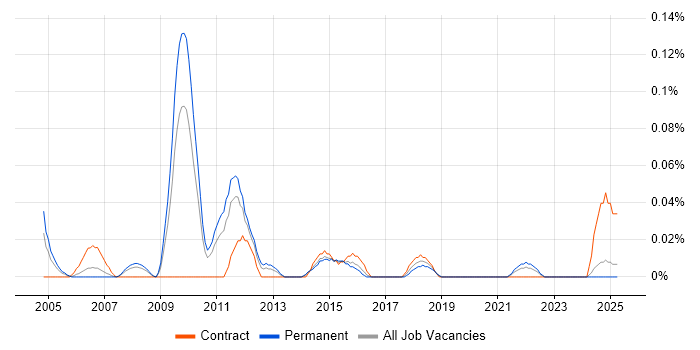 Job vacancy trend for Web Applications Architect in the West Midlands Job vacancy trend for Web Applications Architect in the West Midlands
