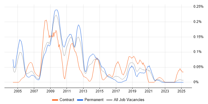 Job vacancy trend for Web Architect in the West Midlands Job vacancy trend for Web Architect in the West Midlands