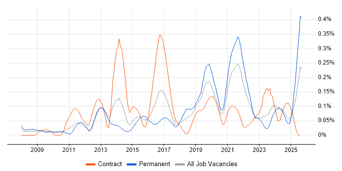 Job vacancy trend for Web Conferencing in the West Midlands