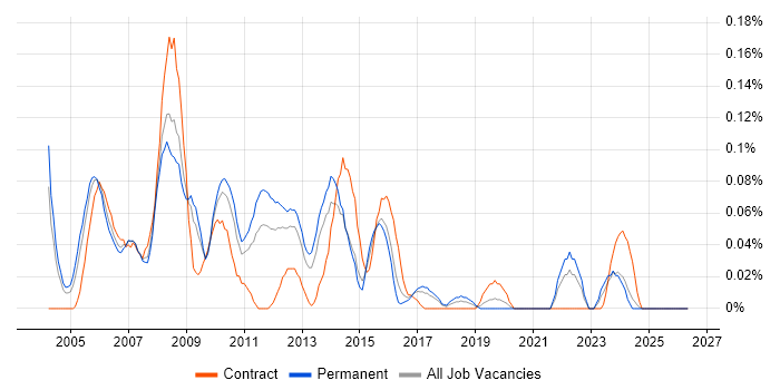 Web Consultant job vacancy trend in the West Midlands