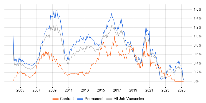 Job vacancy trend for Web Design in the West Midlands Job vacancy trend for Web Design in the West Midlands