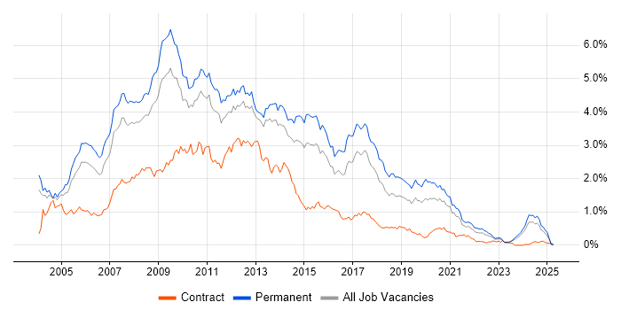 Job vacancy trend for Web Developer in the West Midlands Job vacancy trend for Web Developer in the West Midlands