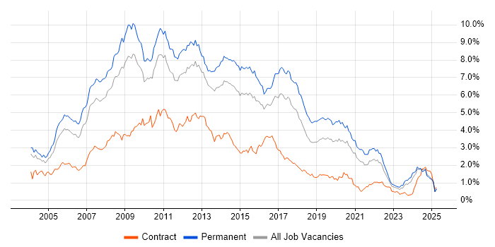 Job vacancy trend for Web Development in the West Midlands