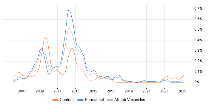 Job vacancy trend for Web Dynpro in the West Midlands Job vacancy trend for Web Dynpro in the West Midlands