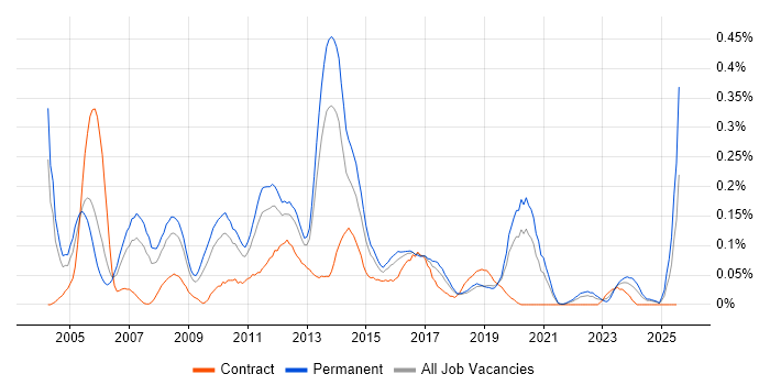 Job vacancy trend for Web Engineer in the West Midlands Job vacancy trend for Web Engineer in the West Midlands