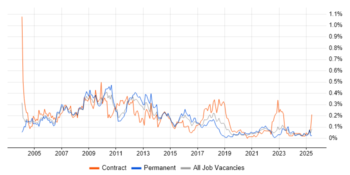 Job vacancy trend for Web Manager in the West Midlands Job vacancy trend for Web Manager in the West Midlands