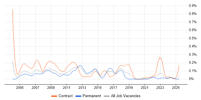 Job vacancy trend for Web Project Manager in the West Midlands Job vacancy trend for Web Project Manager in the West Midlands