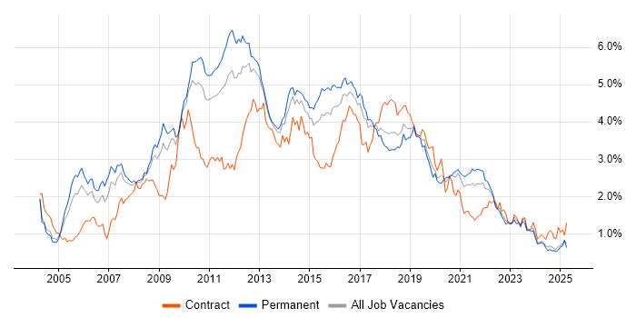 Job vacancy trend for Web Services in the West Midlands