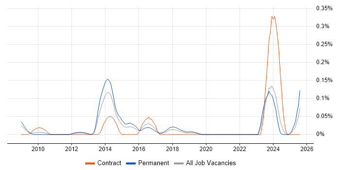 Job vacancy trend for Web SSO in the West Midlands Job vacancy trend for Web SSO in the West Midlands