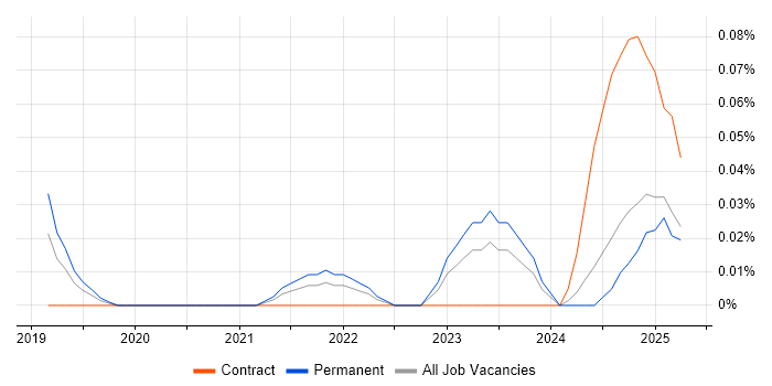 Job vacancy trend for WebAssembly in the West Midlands Job vacancy trend for WebAssembly in the West Midlands