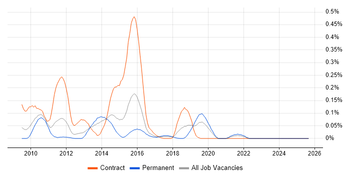 WebCenter job vacancy trend in the West Midlands WebCenter job vacancy trend in the West Midlands
