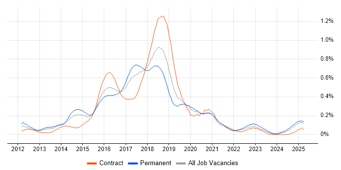 Job vacancy trend for WebDriver in the West Midlands