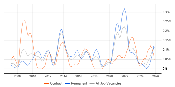 WebEx job vacancy trend in the West Midlands