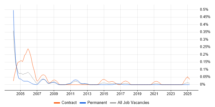 Job vacancy trend for WebLogic Developer in the West Midlands Job vacancy trend for WebLogic Developer in the West Midlands