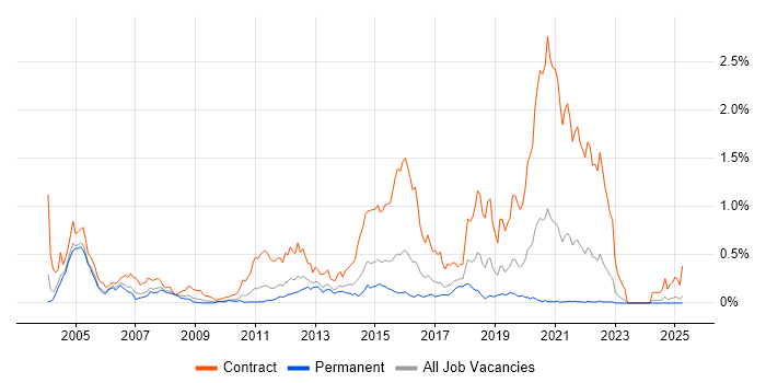 Job vacancy trend for webMethods in the West Midlands Job vacancy trend for webMethods in the West Midlands