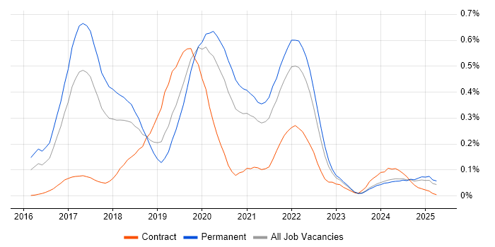 Job vacancy trend for webpack in the West Midlands Job vacancy trend for webpack in the West Midlands