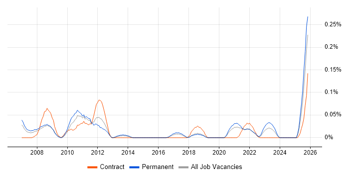 Website Manager job vacancy trend in the West Midlands