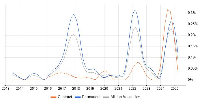 Job vacancy trend for WebSockets in the West Midlands Job vacancy trend for WebSockets in the West Midlands