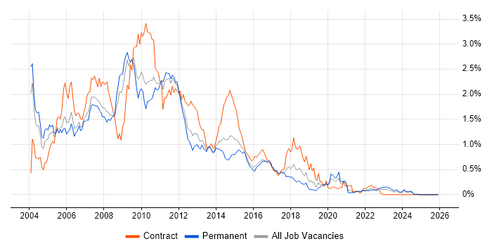 WebSphere job vacancy trend in the West Midlands