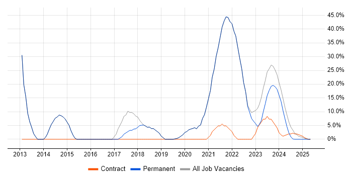 Job vacancy trend for Analyst in Wednesbury Job vacancy trend for Analyst in Wednesbury