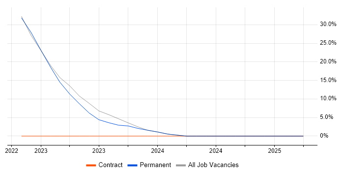 Job vacancy trend for Analytics in Wednesbury Job vacancy trend for Analytics in Wednesbury
