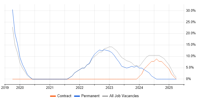 Job vacancy trend for Business Intelligence in Wednesbury Job vacancy trend for Business Intelligence in Wednesbury
