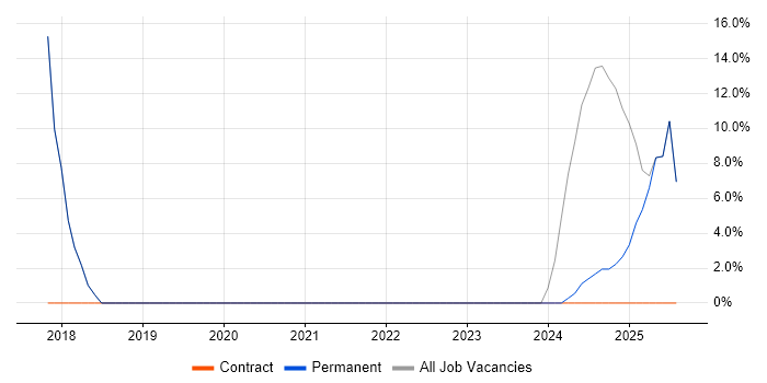 Job vacancy trend for Cybersecurity in Wednesbury Job vacancy trend for Cybersecurity in Wednesbury
