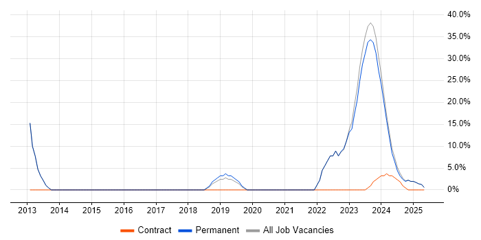 Job vacancy trend for DHCP in Wednesbury Job vacancy trend for DHCP in Wednesbury