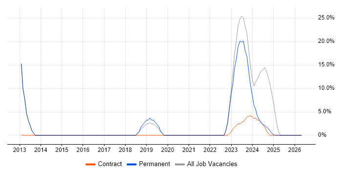 LAN job vacancy trend in Wednesbury