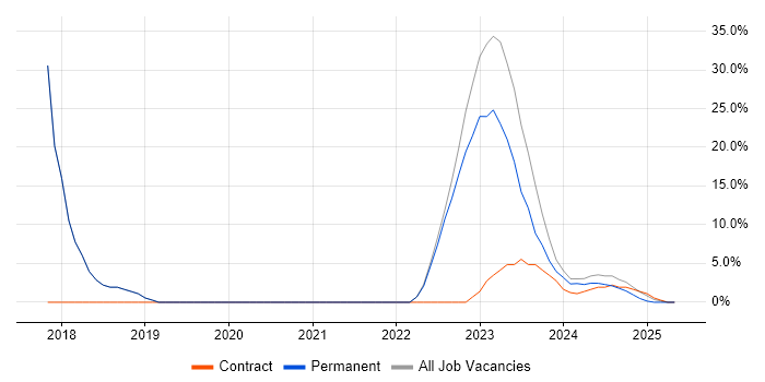 Job vacancy trend for Manufacturing in Wednesbury