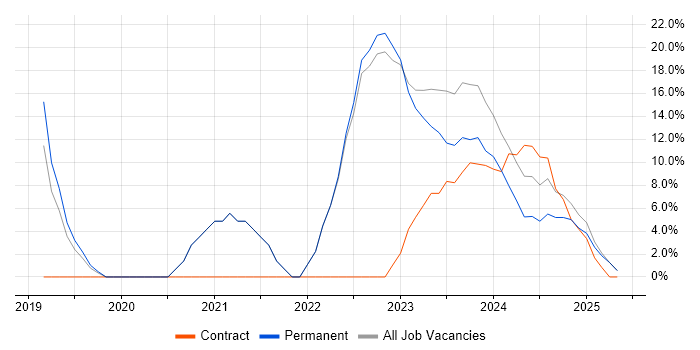Job vacancy trend for Microsoft 365 in Wednesbury Job vacancy trend for Microsoft 365 in Wednesbury