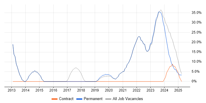 Job vacancy trend for Microsoft in Wednesbury Job vacancy trend for Microsoft in Wednesbury