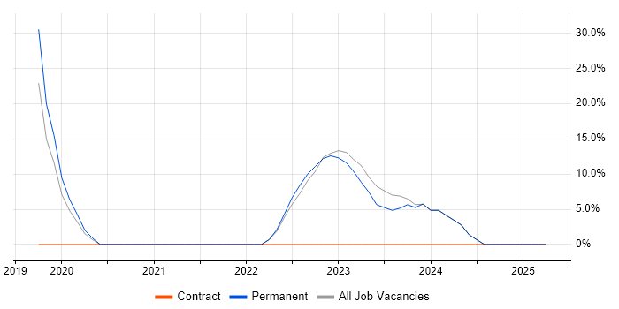 Job vacancy trend for Power BI in Wednesbury Job vacancy trend for Power BI in Wednesbury