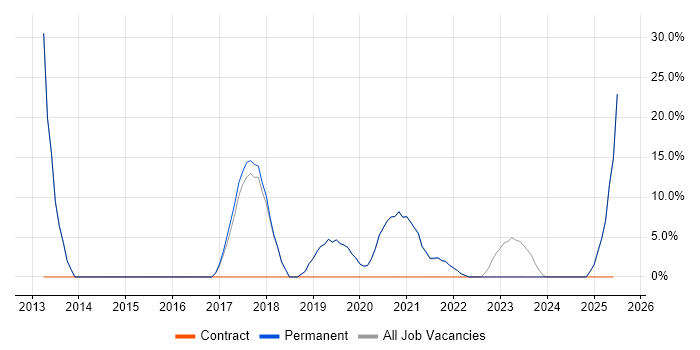 Job vacancy trend for Senior in Wednesbury
