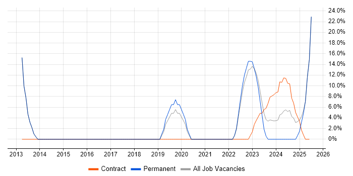 Job vacancy trend for SharePoint in Wednesbury Job vacancy trend for SharePoint in Wednesbury