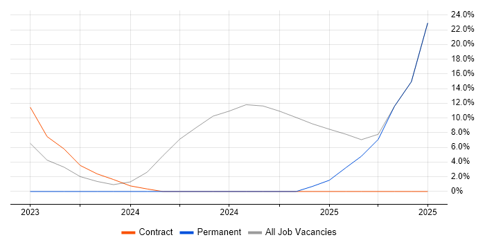 Job vacancy trend for Softphone in Wednesbury