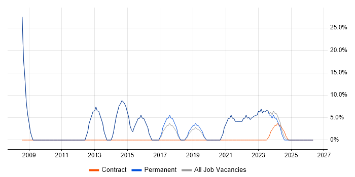 SQL Server job vacancy trend in Wednesbury