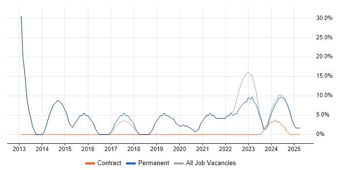 Job vacancy trend for SQL in Wednesbury Job vacancy trend for SQL in Wednesbury
