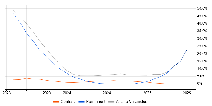 Job vacancy trend for VPN in Wednesbury Job vacancy trend for VPN in Wednesbury