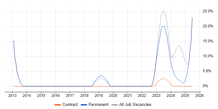 Job vacancy trend for WAN in Wednesbury Job vacancy trend for WAN in Wednesbury