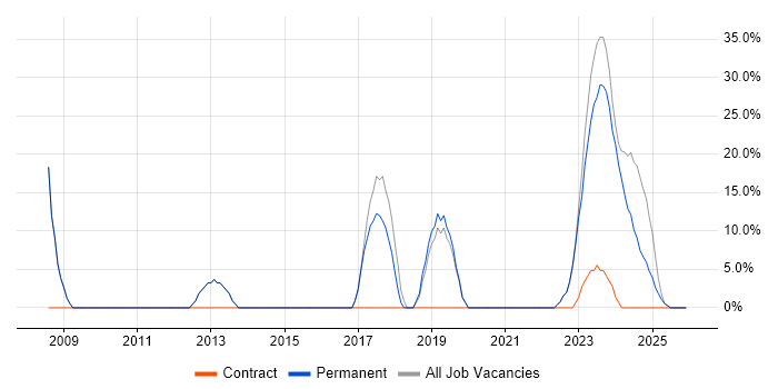 Windows Server job vacancy trend in Wednesbury