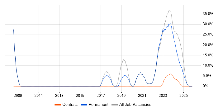 Windows job vacancy trend in Wednesbury