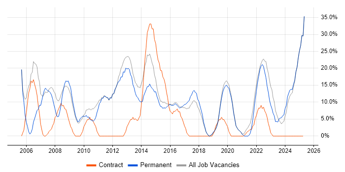 Job vacancy trend for Active Directory in West Bromwich Job vacancy trend for Active Directory in West Bromwich